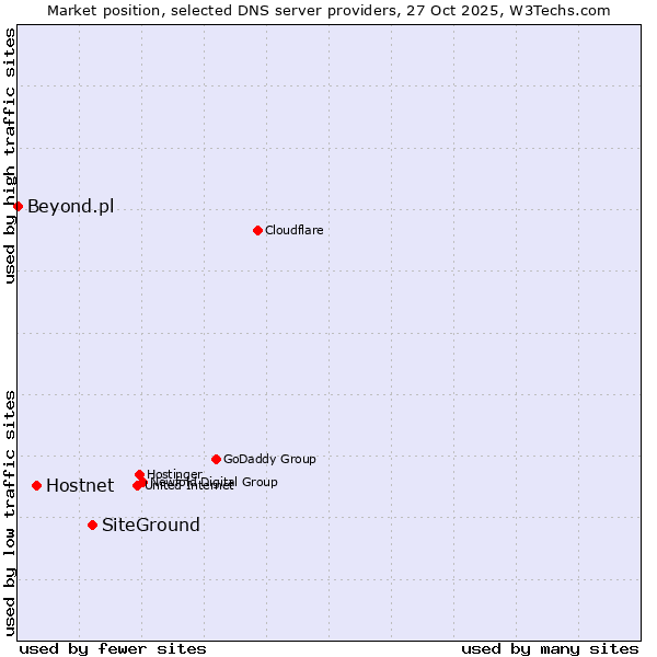 Market position of SiteGround vs. Hostnet vs. Beyond.pl