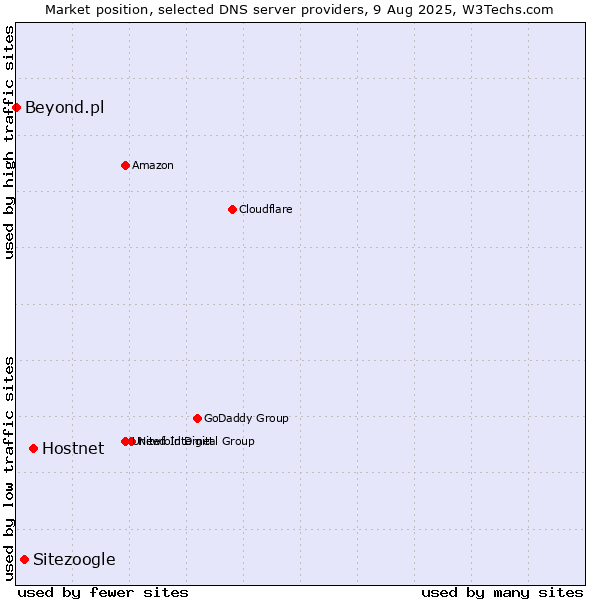 Market position of Hostnet vs. Sitezoogle vs. Beyond.pl