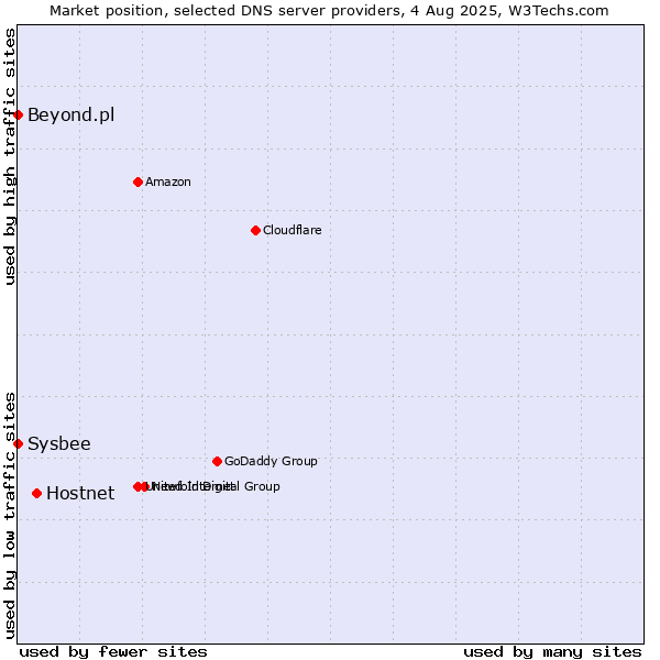 Market position of Hostnet vs. Beyond.pl vs. Sysbee