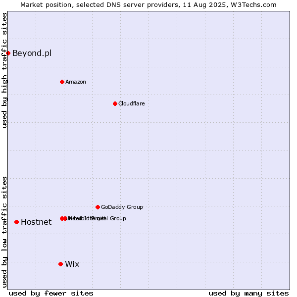 Market position of Wix vs. Hostnet vs. Beyond.pl