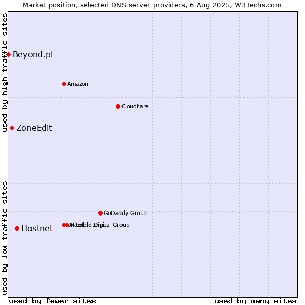 Market position of Hostnet vs. ZoneEdit vs. Beyond.pl