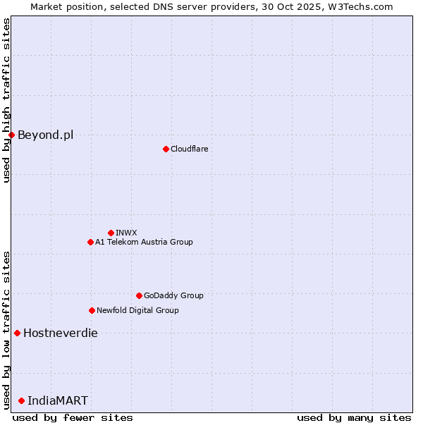 Market position of IndiaMART vs. Hostneverdie vs. Beyond.pl