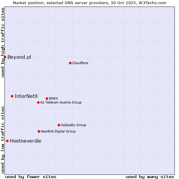 Market position of InterNetX vs. Hostneverdie vs. Beyond.pl