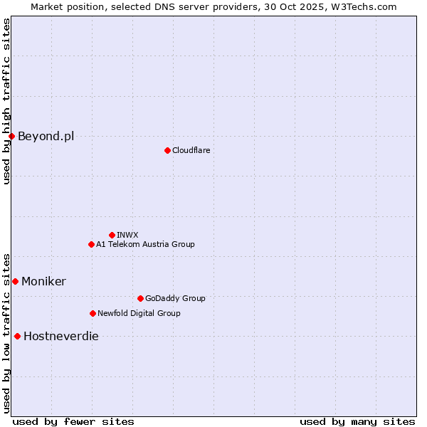 Market position of Hostneverdie vs. Moniker vs. Beyond.pl