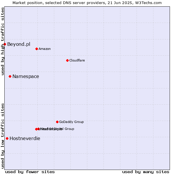 Market position of Namespace vs. Hostneverdie vs. Beyond.pl