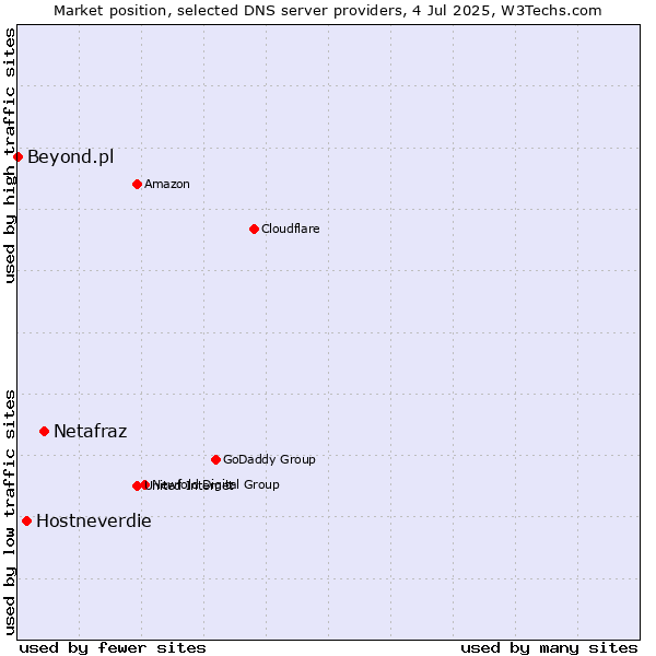 Market position of Netafraz vs. Hostneverdie vs. Beyond.pl
