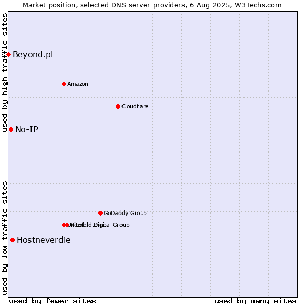 Market position of Hostneverdie vs. No-IP vs. Beyond.pl