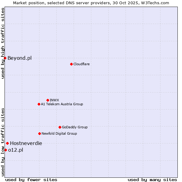 Market position of Hostneverdie vs. o12.pl vs. Beyond.pl