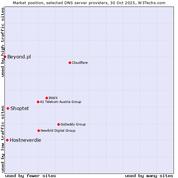 Market position of Shoptet vs. Hostneverdie vs. Beyond.pl