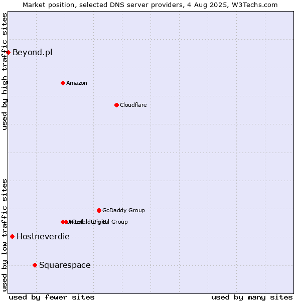 Market position of Squarespace vs. Hostneverdie vs. Beyond.pl