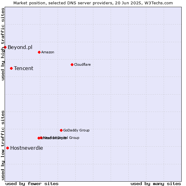 Market position of Tencent vs. Hostneverdie vs. Beyond.pl