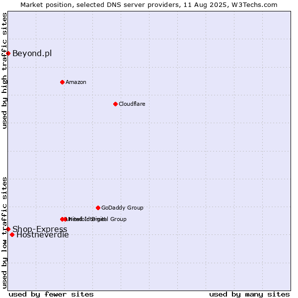 Market position of Hostneverdie vs. Shop-Express vs. Beyond.pl