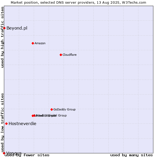 Market position of Hostneverdie vs. Beyond.pl vs. Vangus