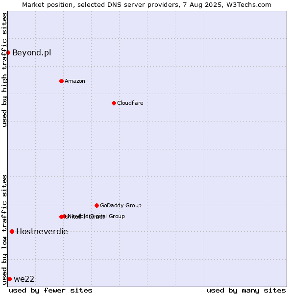 Market position of Hostneverdie vs. we22 vs. Beyond.pl