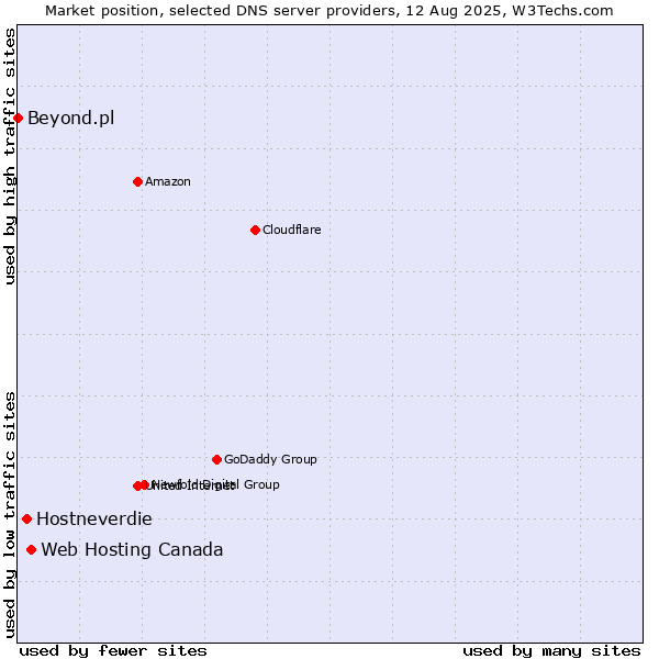 Market position of Web Hosting Canada vs. Hostneverdie vs. Beyond.pl