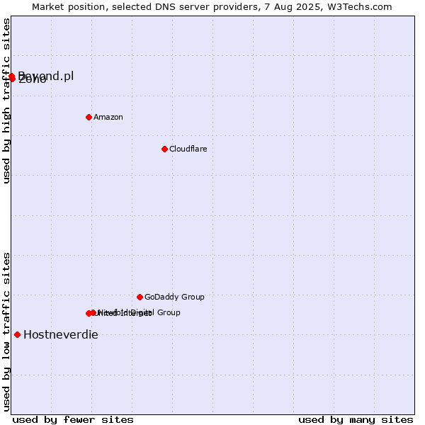 Market position of Hostneverdie vs. Zoho vs. Beyond.pl