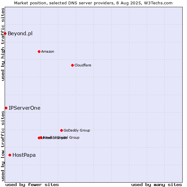 Market position of HostPapa vs. IPServerOne vs. Beyond.pl