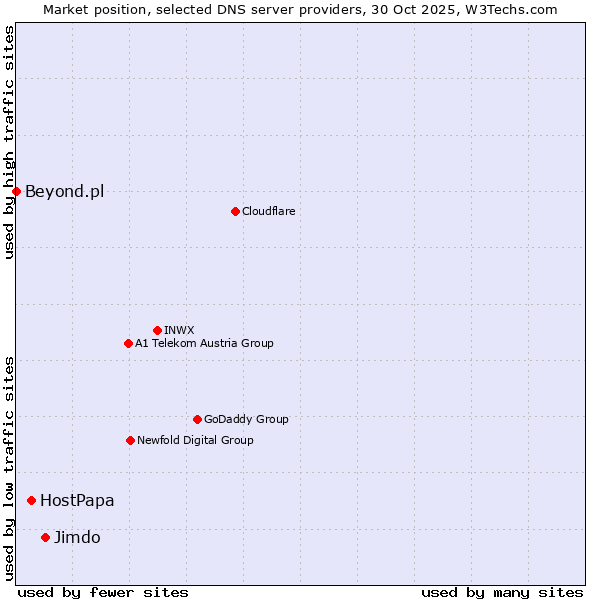 Market position of Jimdo vs. HostPapa vs. Beyond.pl