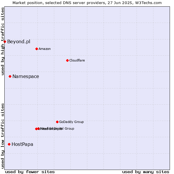 Market position of Namespace vs. HostPapa vs. Beyond.pl