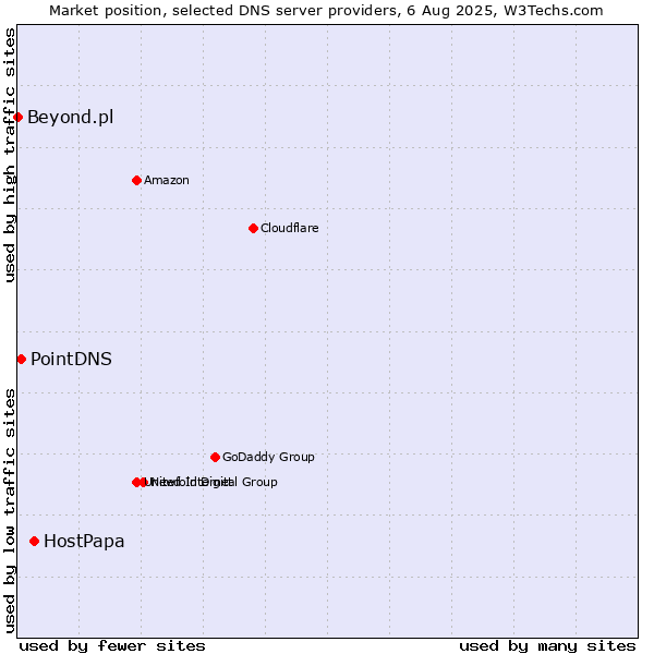 Market position of HostPapa vs. PointDNS vs. Beyond.pl