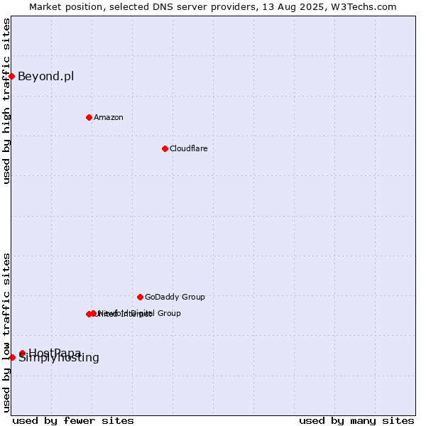 Market position of HostPapa vs. Simplyhosting vs. Beyond.pl
