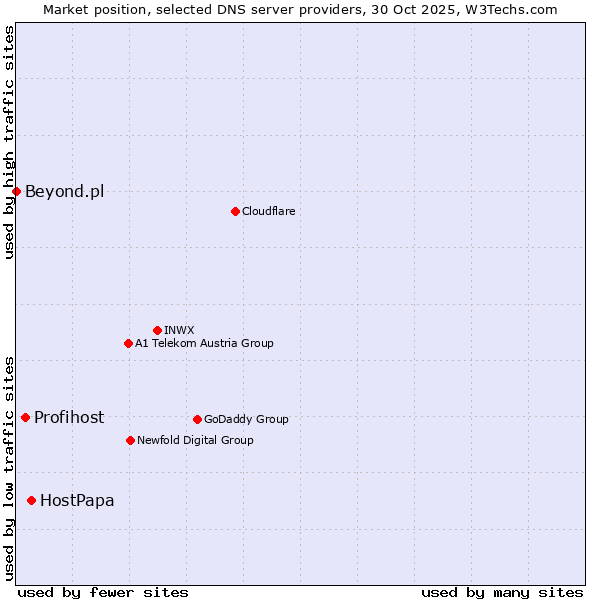 Market position of HostPapa vs. Profihost vs. Beyond.pl