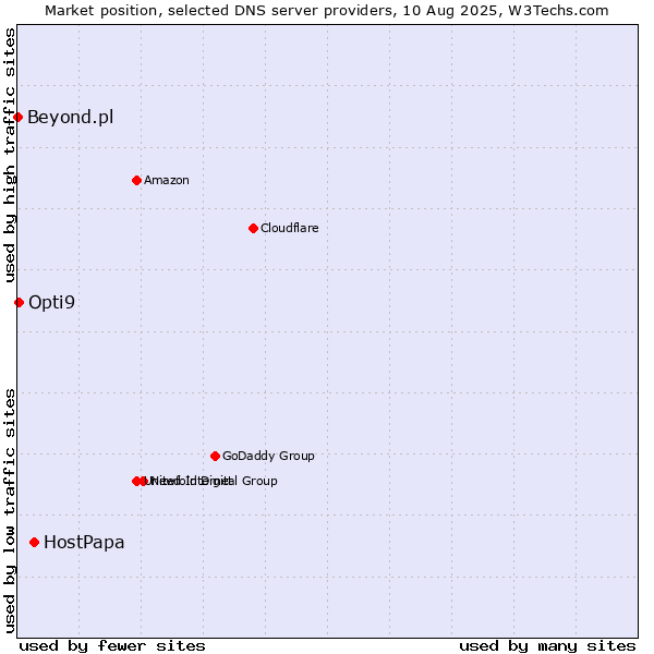 Market position of HostPapa vs. Opti9 vs. Beyond.pl