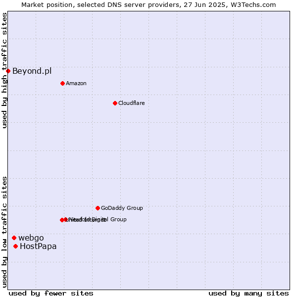 Market position of HostPapa vs. webgo vs. Beyond.pl