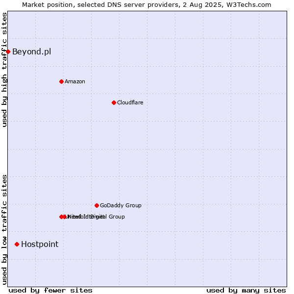 Market position of Hostpoint vs. Beyond.pl