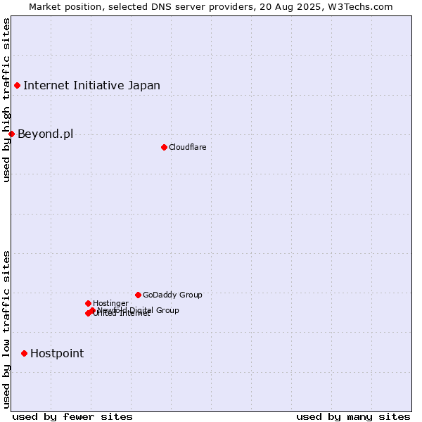 Market position of Hostpoint vs. Internet Initiative Japan vs. Beyond.pl