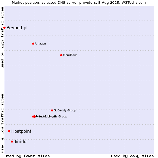 Market position of Jimdo vs. Hostpoint vs. Beyond.pl