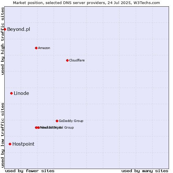 Market position of Linode vs. Hostpoint vs. Beyond.pl