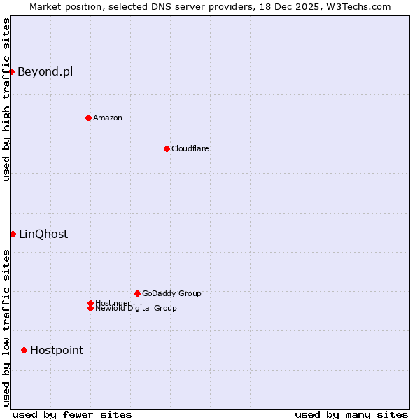 Market position of Hostpoint vs. LinQhost vs. Beyond.pl