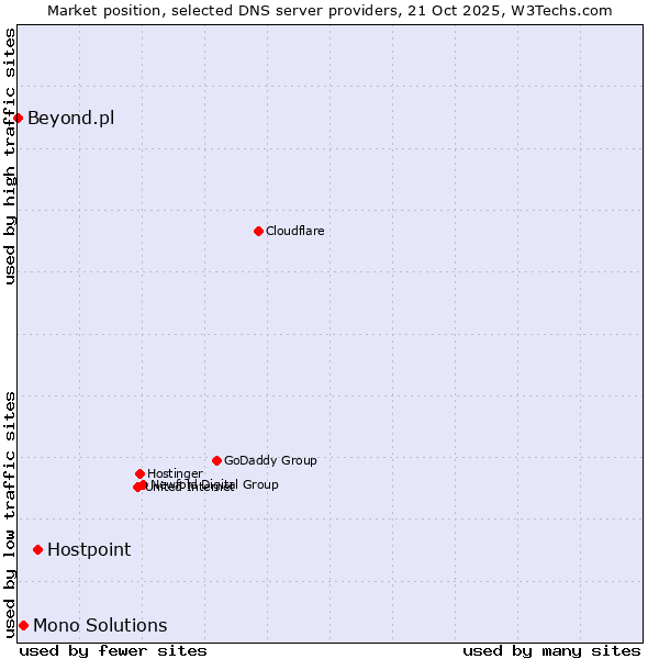 Market position of Hostpoint vs. Mono Solutions vs. Beyond.pl