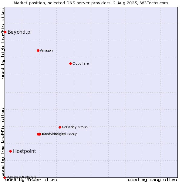 Market position of Hostpoint vs. Beyond.pl vs. NameAction