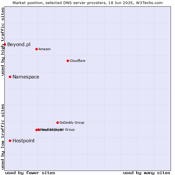 Market position of Namespace vs. Hostpoint vs. Beyond.pl