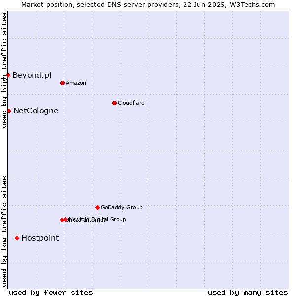 Market position of Hostpoint vs. NetCologne vs. Beyond.pl