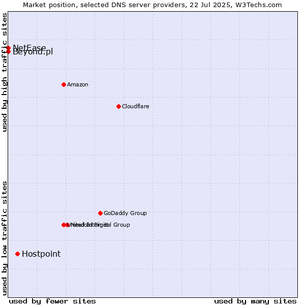 Market position of Hostpoint vs. Beyond.pl vs. NetEase