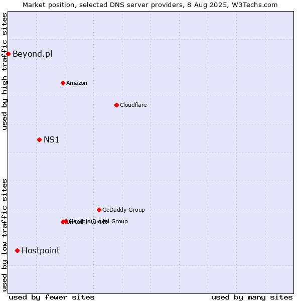 Market position of NS1 vs. Hostpoint vs. Beyond.pl