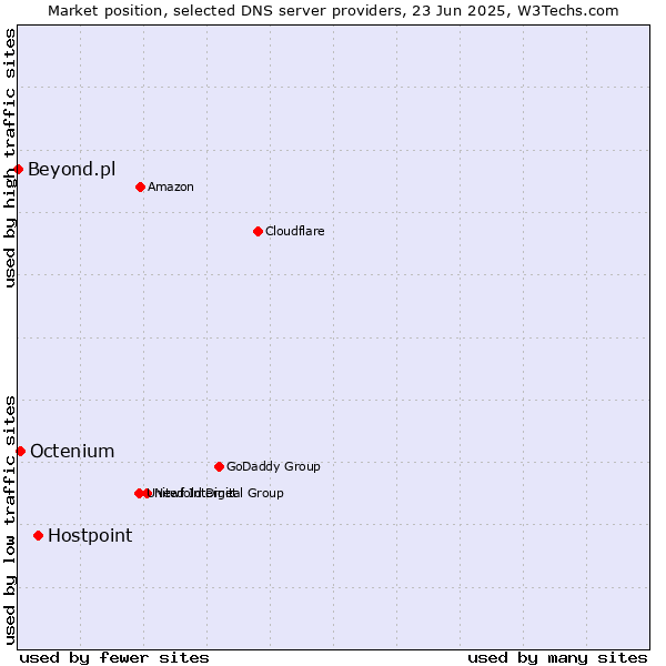 Market position of Hostpoint vs. Octenium vs. Beyond.pl