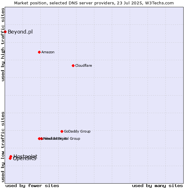 Market position of Hostpoint vs. OpenSRS vs. Beyond.pl