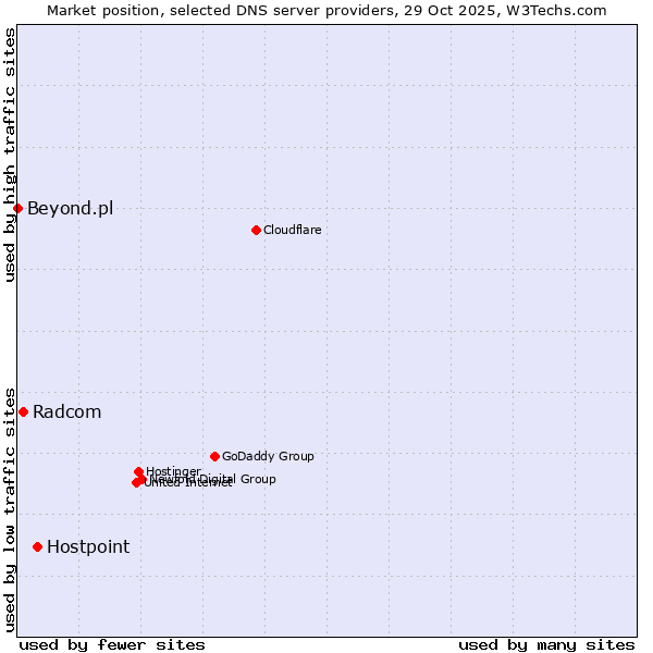 Market position of Hostpoint vs. Radcom vs. Beyond.pl