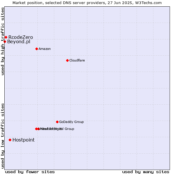 Market position of Hostpoint vs. RcodeZero vs. Beyond.pl