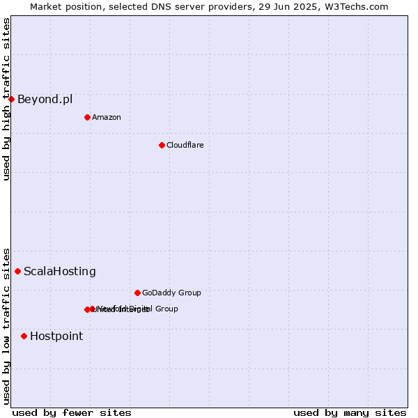 Market position of Hostpoint vs. ScalaHosting vs. Beyond.pl