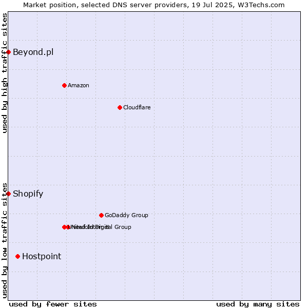 Market position of Hostpoint vs. Shopify vs. Beyond.pl