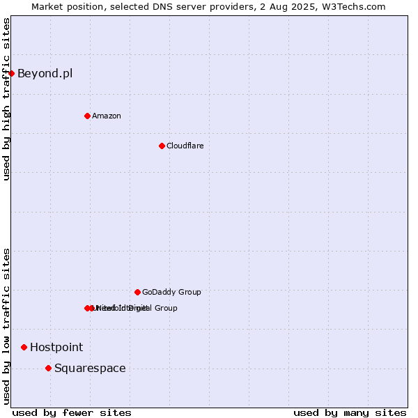 Market position of Squarespace vs. Hostpoint vs. Beyond.pl