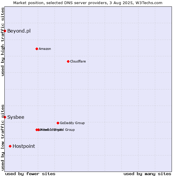 Market position of Hostpoint vs. Beyond.pl vs. Sysbee