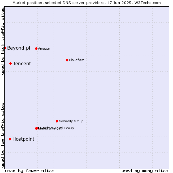 Market position of Tencent vs. Hostpoint vs. Beyond.pl