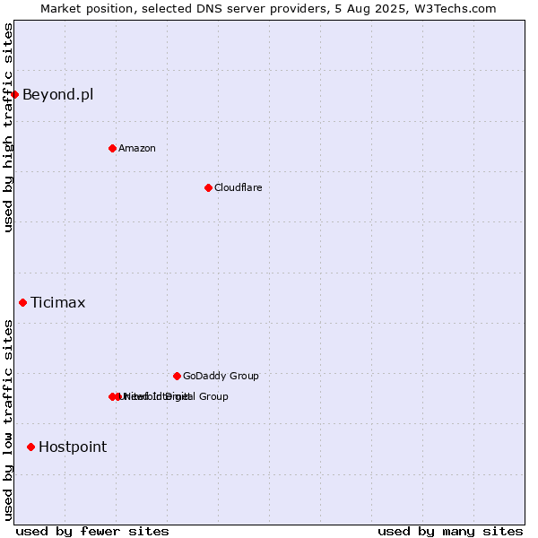 Market position of Hostpoint vs. Ticimax vs. Beyond.pl