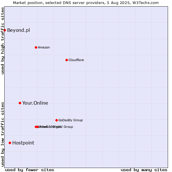 Market position of Your.Online vs. Hostpoint vs. Beyond.pl